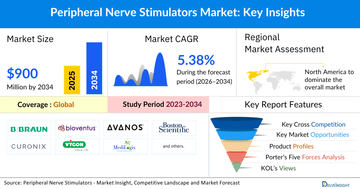 Peripheral Nerve Stimulators Market